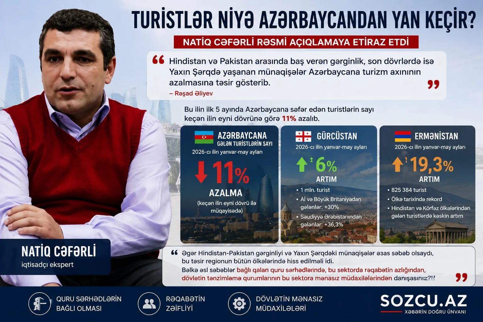 Natiq Cəfərli turizmdəki geriləmənin əsl səbəblərini açıqladı: "Müharibələri bəhanə etməyin!"