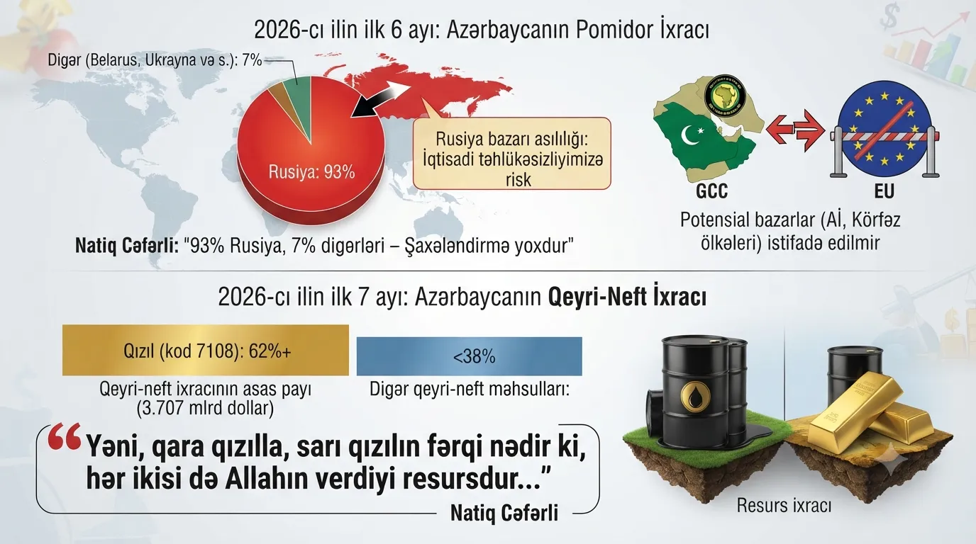 Natiq Cəfərli: “Azərbaycanın pomidor ixracında Rusiyadan asılılığı iqtisadi təhlükəsizliyimizə mənfi təsir edir”